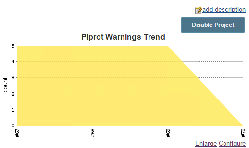piprot-warnings-trend